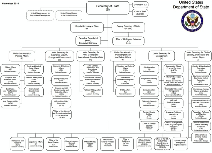 dos_org_chart_850_1