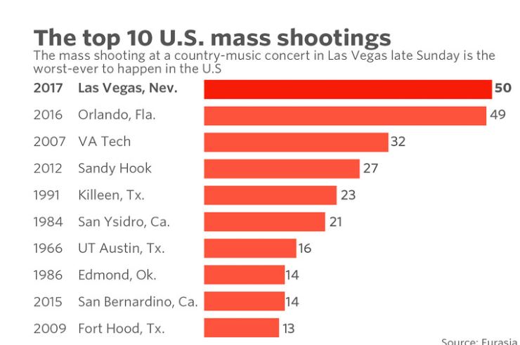 Mass shootings USA